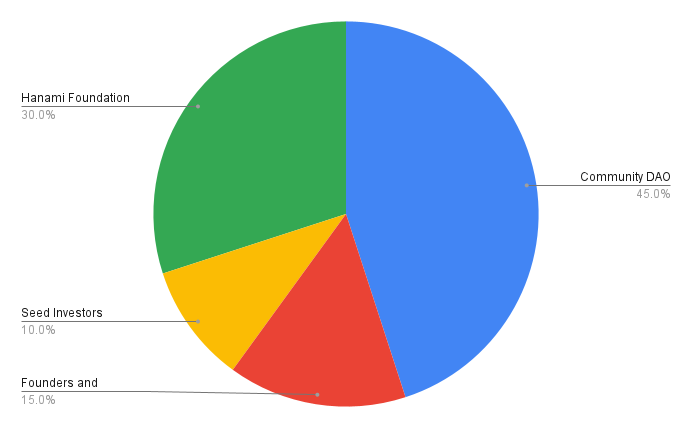 Flower Token Distribution