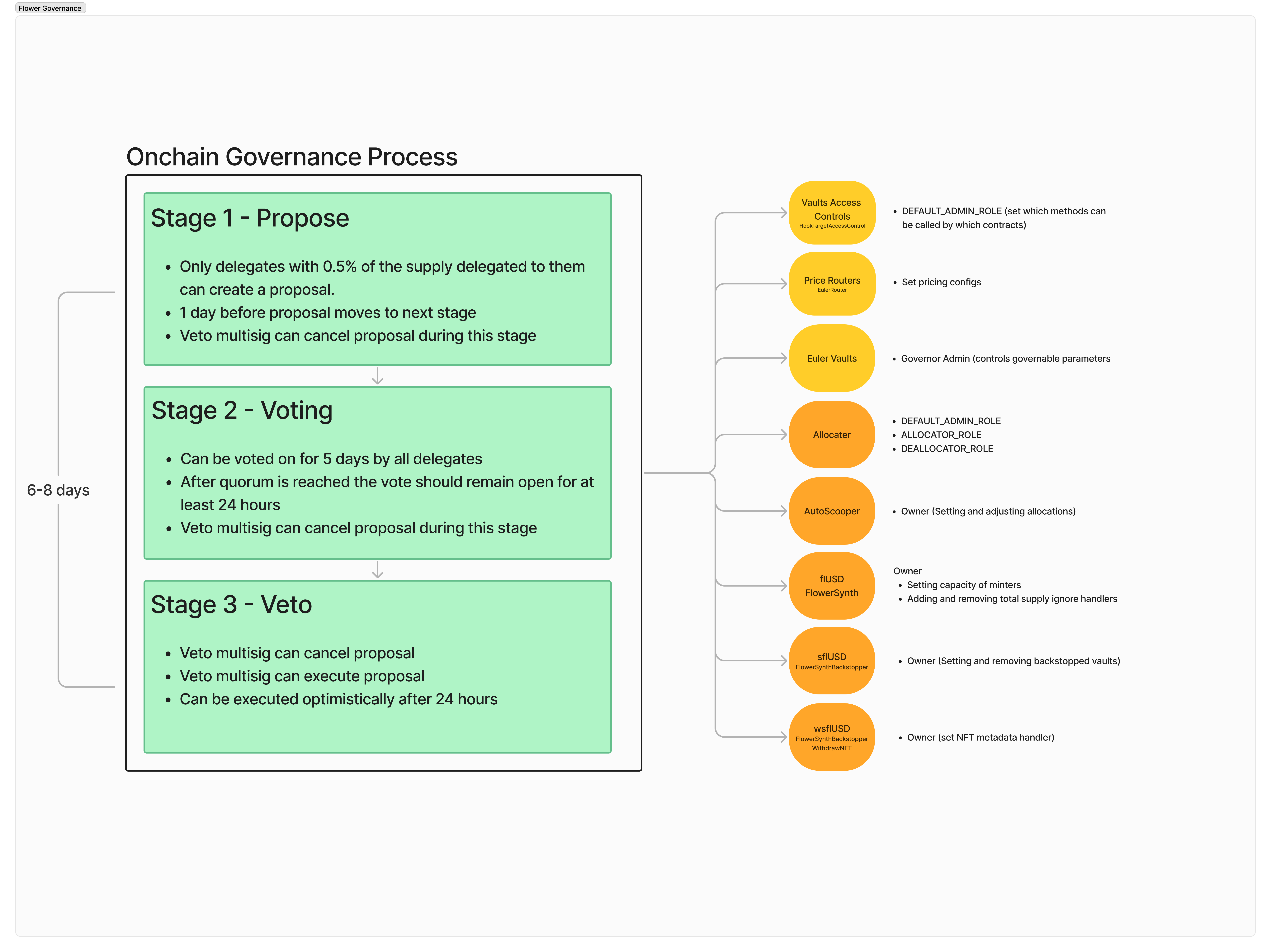 Flower DAO Governance Overview