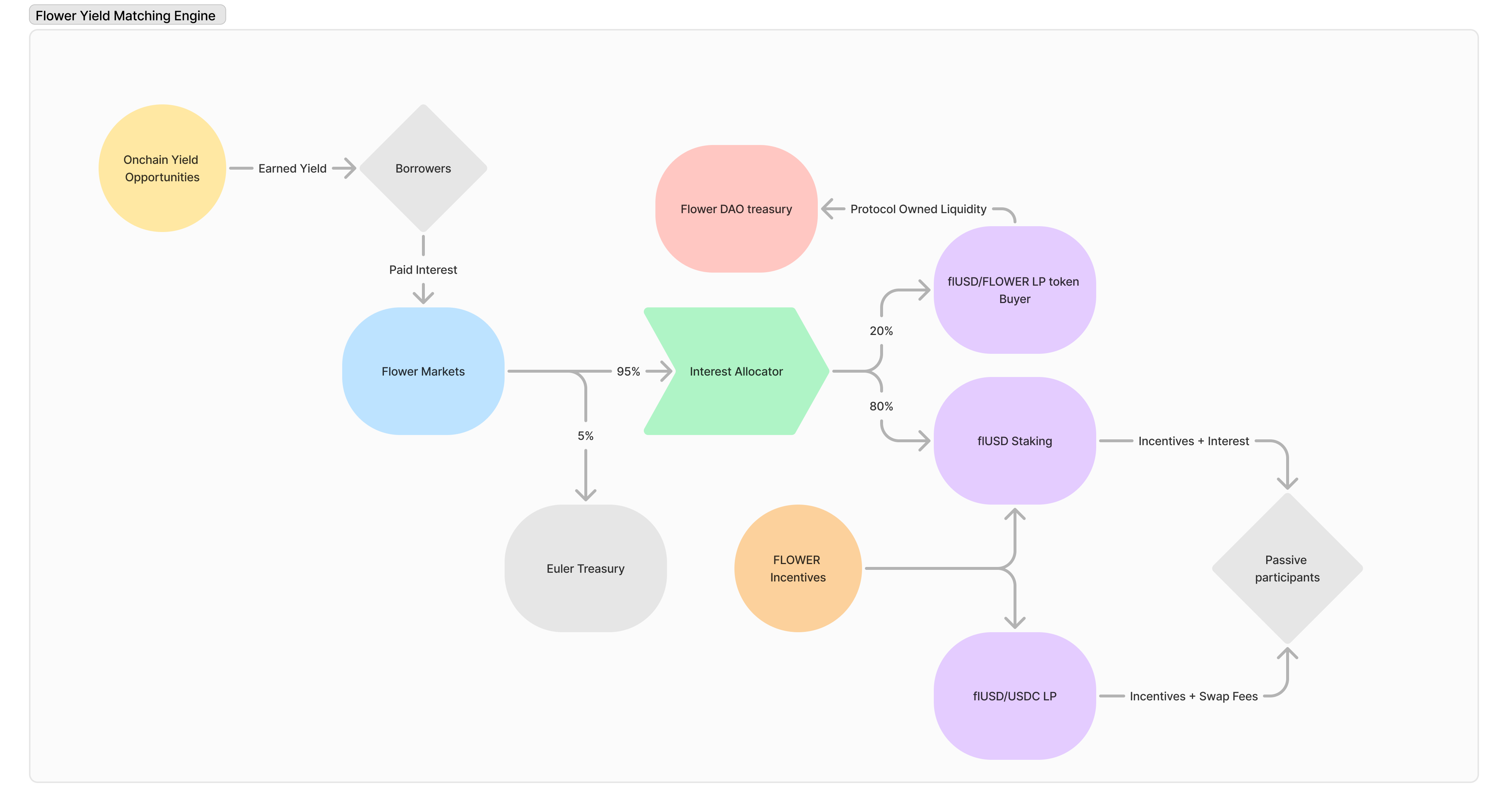Flower Yield Matching Engine